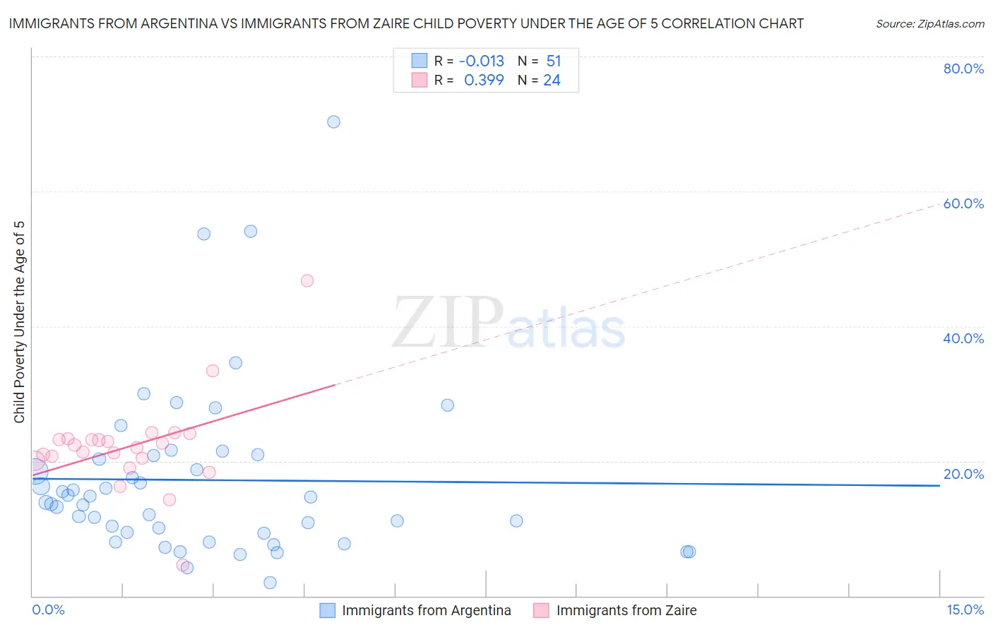 Immigrants from Argentina vs Immigrants from Zaire Child Poverty Under the Age of 5