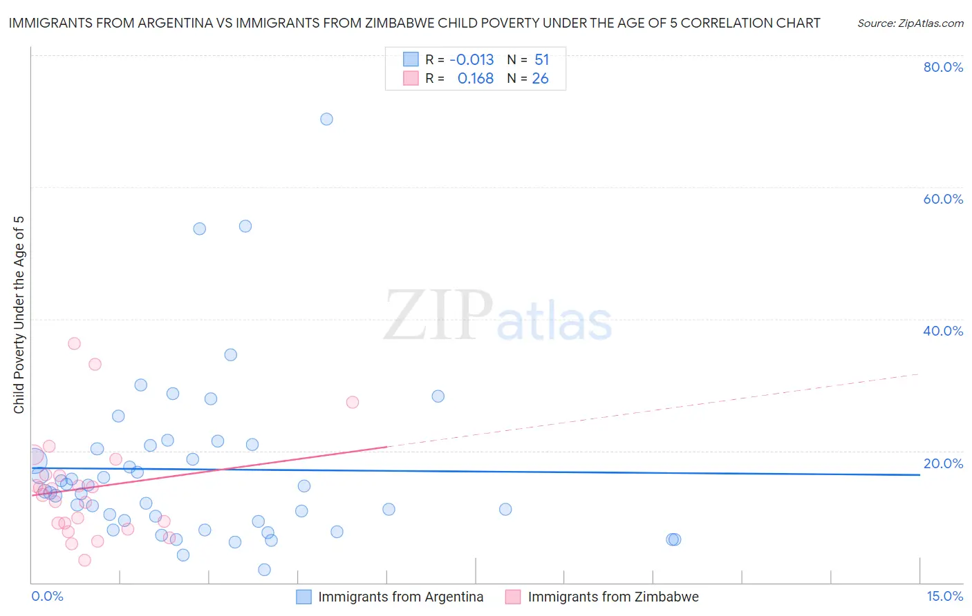 Immigrants from Argentina vs Immigrants from Zimbabwe Child Poverty Under the Age of 5