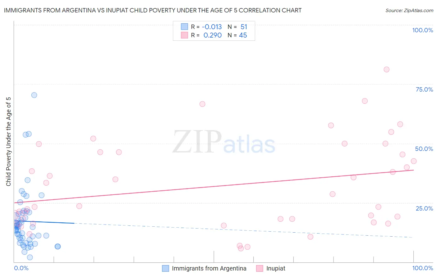 Immigrants from Argentina vs Inupiat Child Poverty Under the Age of 5