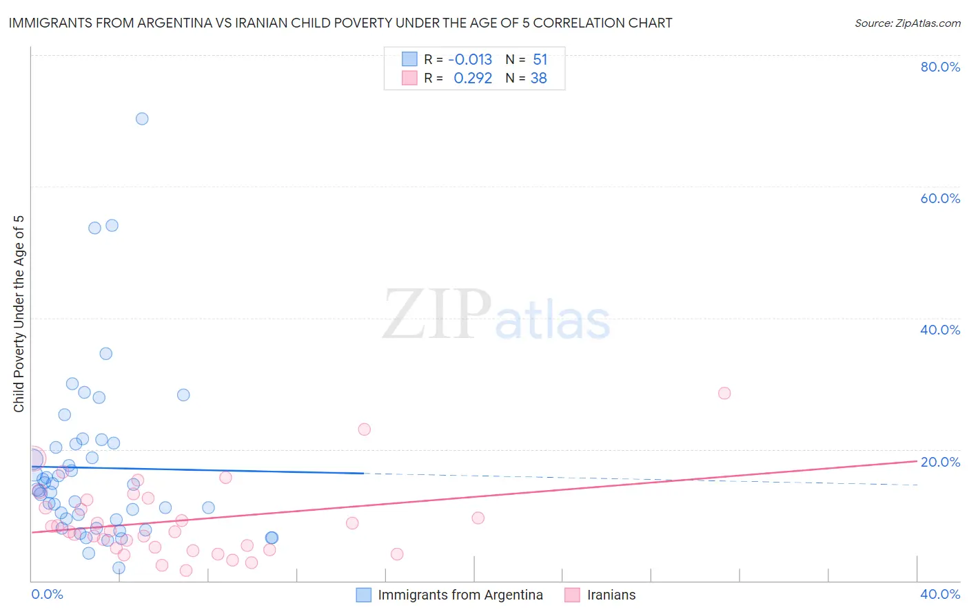 Immigrants from Argentina vs Iranian Child Poverty Under the Age of 5
