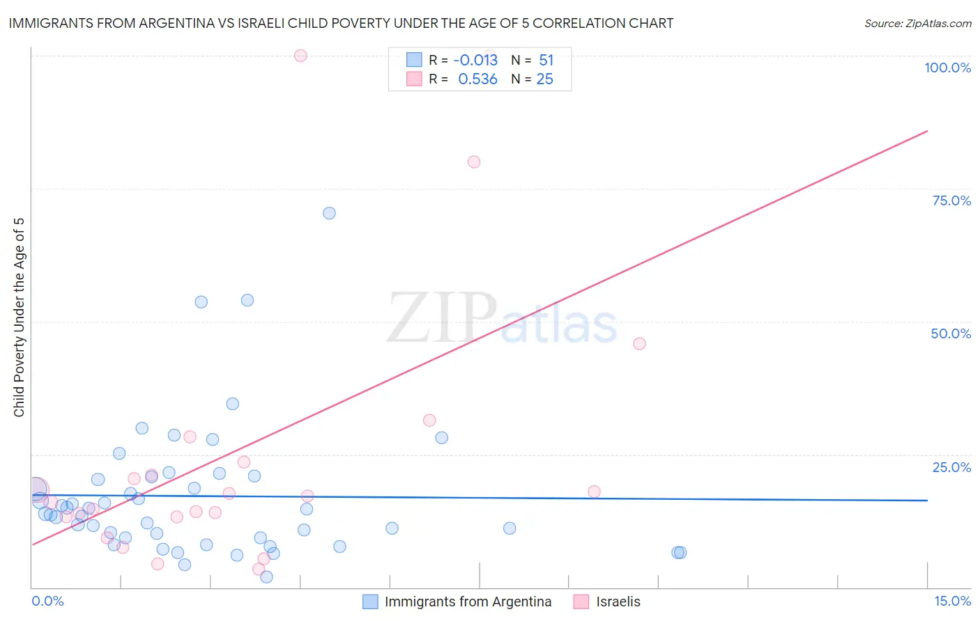 Immigrants from Argentina vs Israeli Child Poverty Under the Age of 5