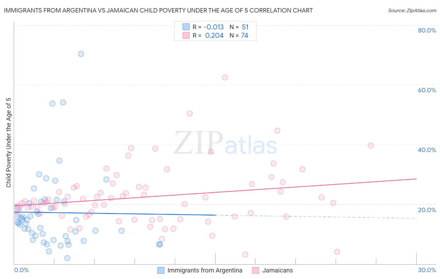 Immigrants from Argentina vs Jamaican Child Poverty Under the Age of 5