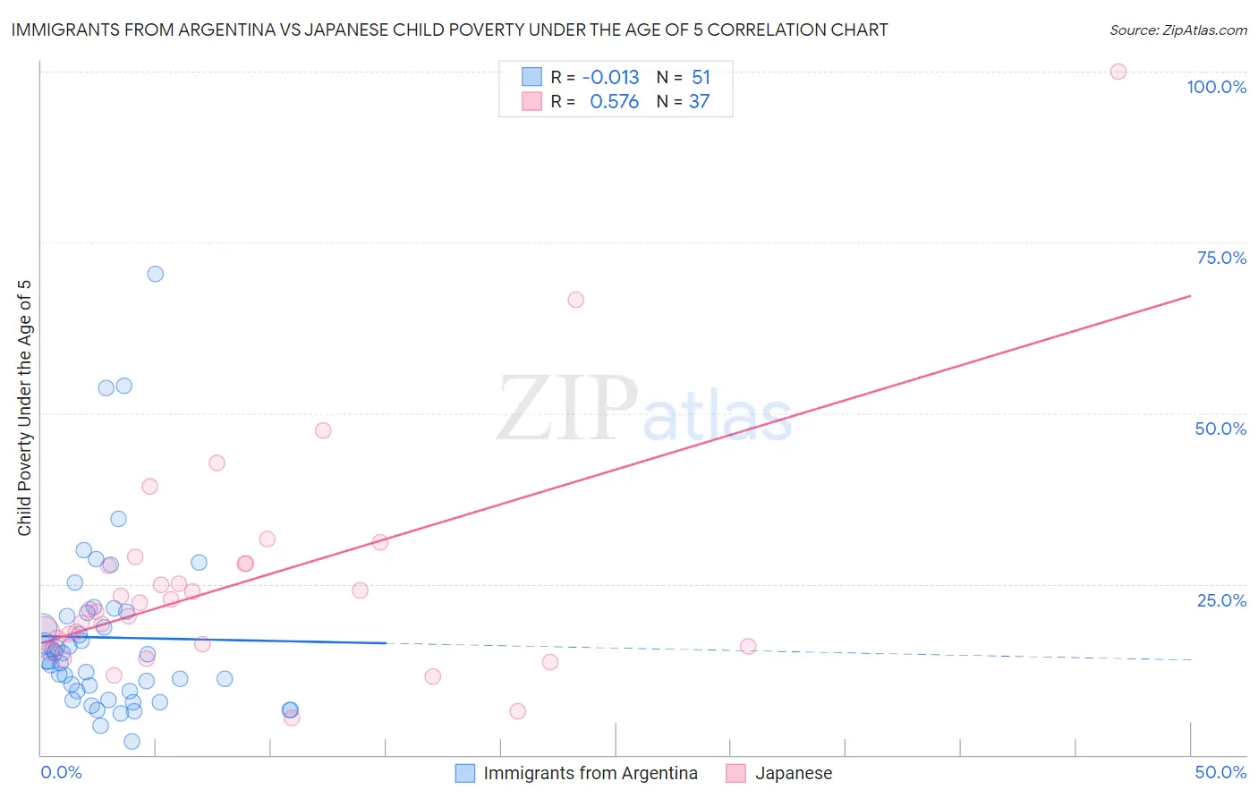 Immigrants from Argentina vs Japanese Child Poverty Under the Age of 5