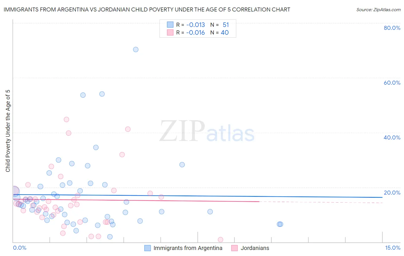 Immigrants from Argentina vs Jordanian Child Poverty Under the Age of 5