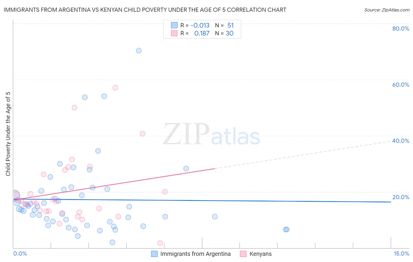 Immigrants from Argentina vs Kenyan Child Poverty Under the Age of 5