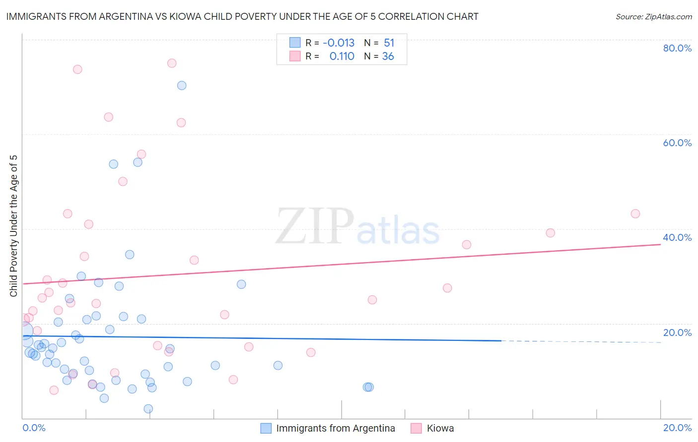 Immigrants from Argentina vs Kiowa Child Poverty Under the Age of 5