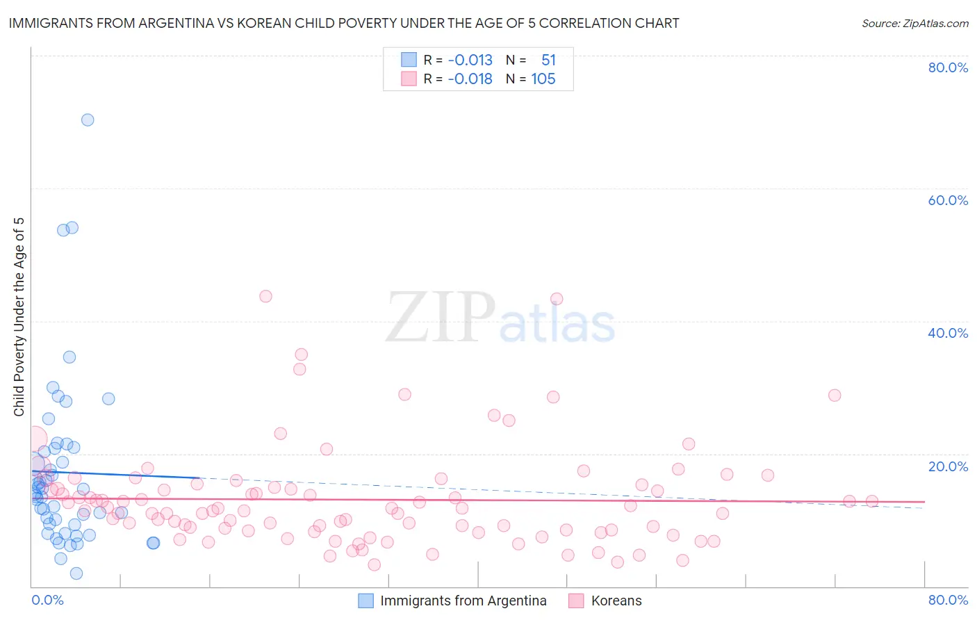 Immigrants from Argentina vs Korean Child Poverty Under the Age of 5