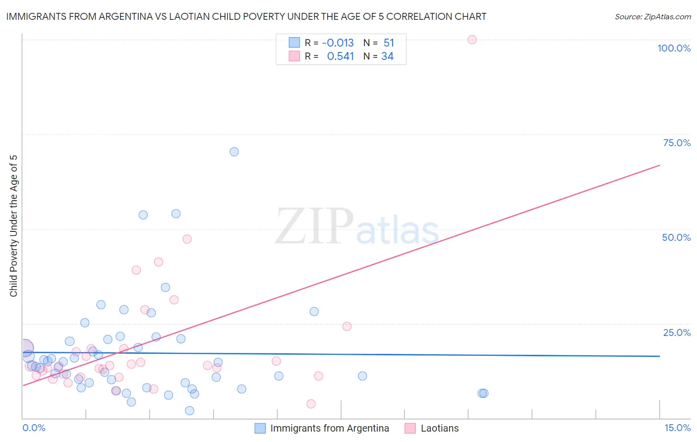 Immigrants from Argentina vs Laotian Child Poverty Under the Age of 5