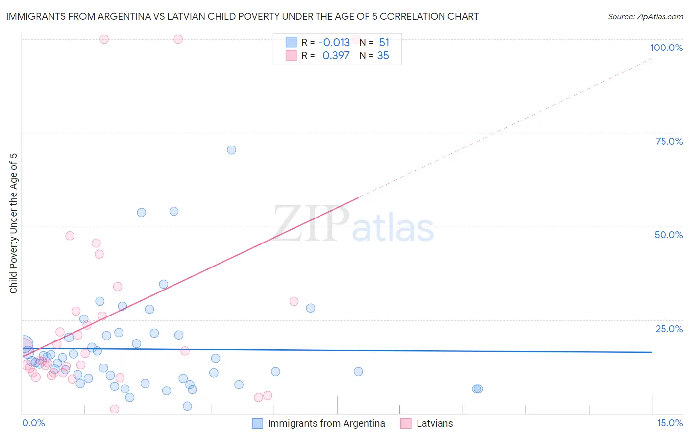 Immigrants from Argentina vs Latvian Child Poverty Under the Age of 5