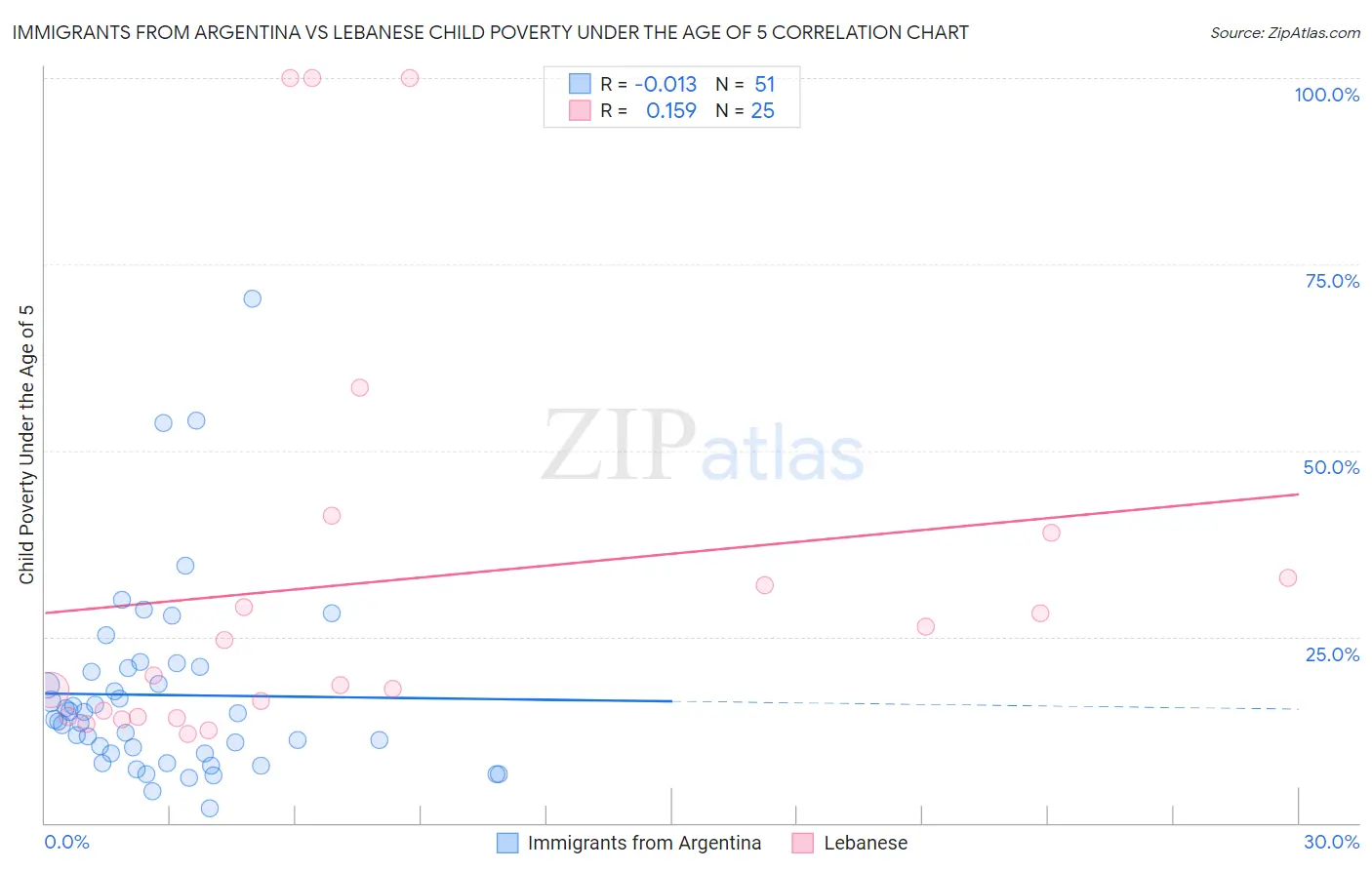 Immigrants from Argentina vs Lebanese Child Poverty Under the Age of 5