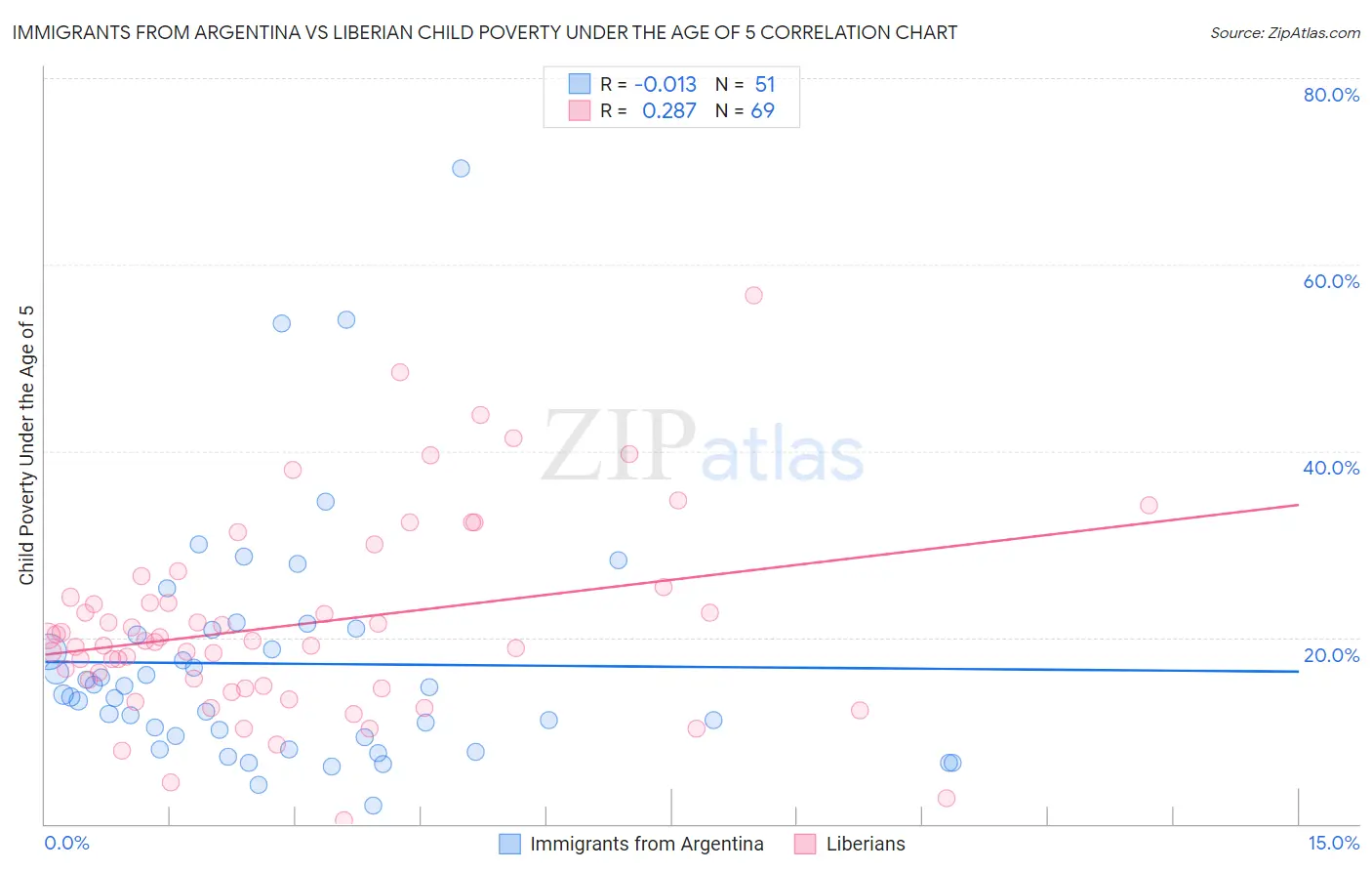 Immigrants from Argentina vs Liberian Child Poverty Under the Age of 5
