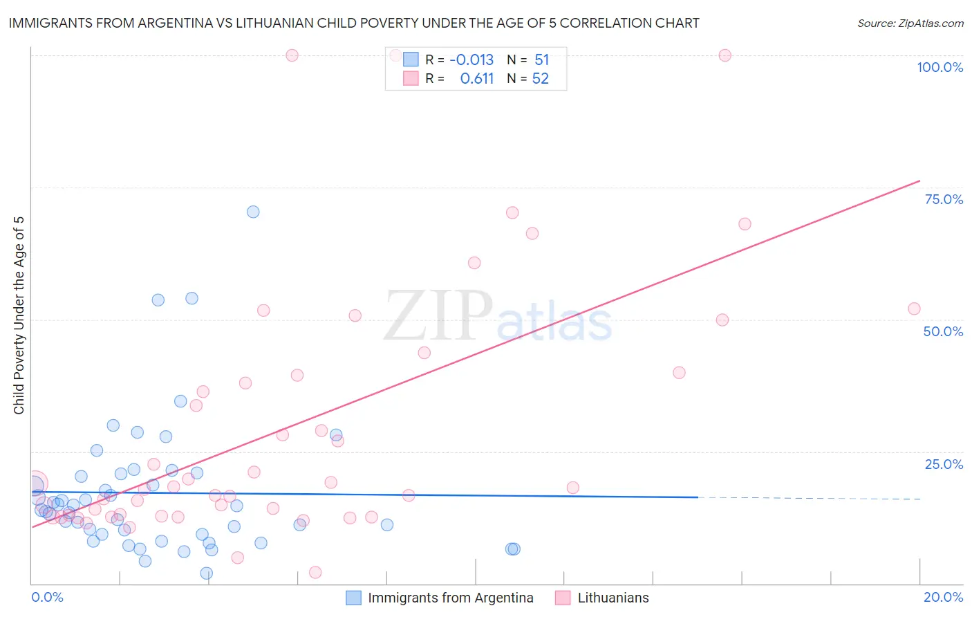 Immigrants from Argentina vs Lithuanian Child Poverty Under the Age of 5