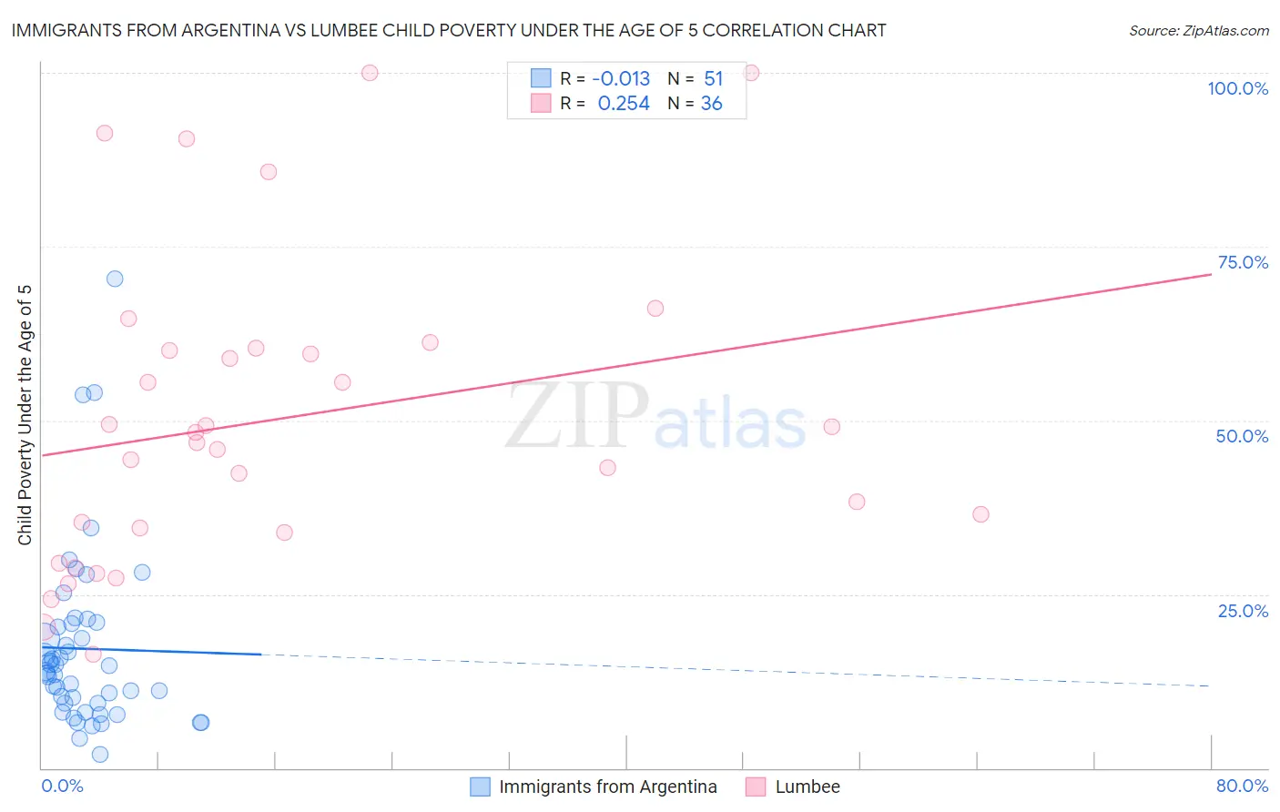 Immigrants from Argentina vs Lumbee Child Poverty Under the Age of 5