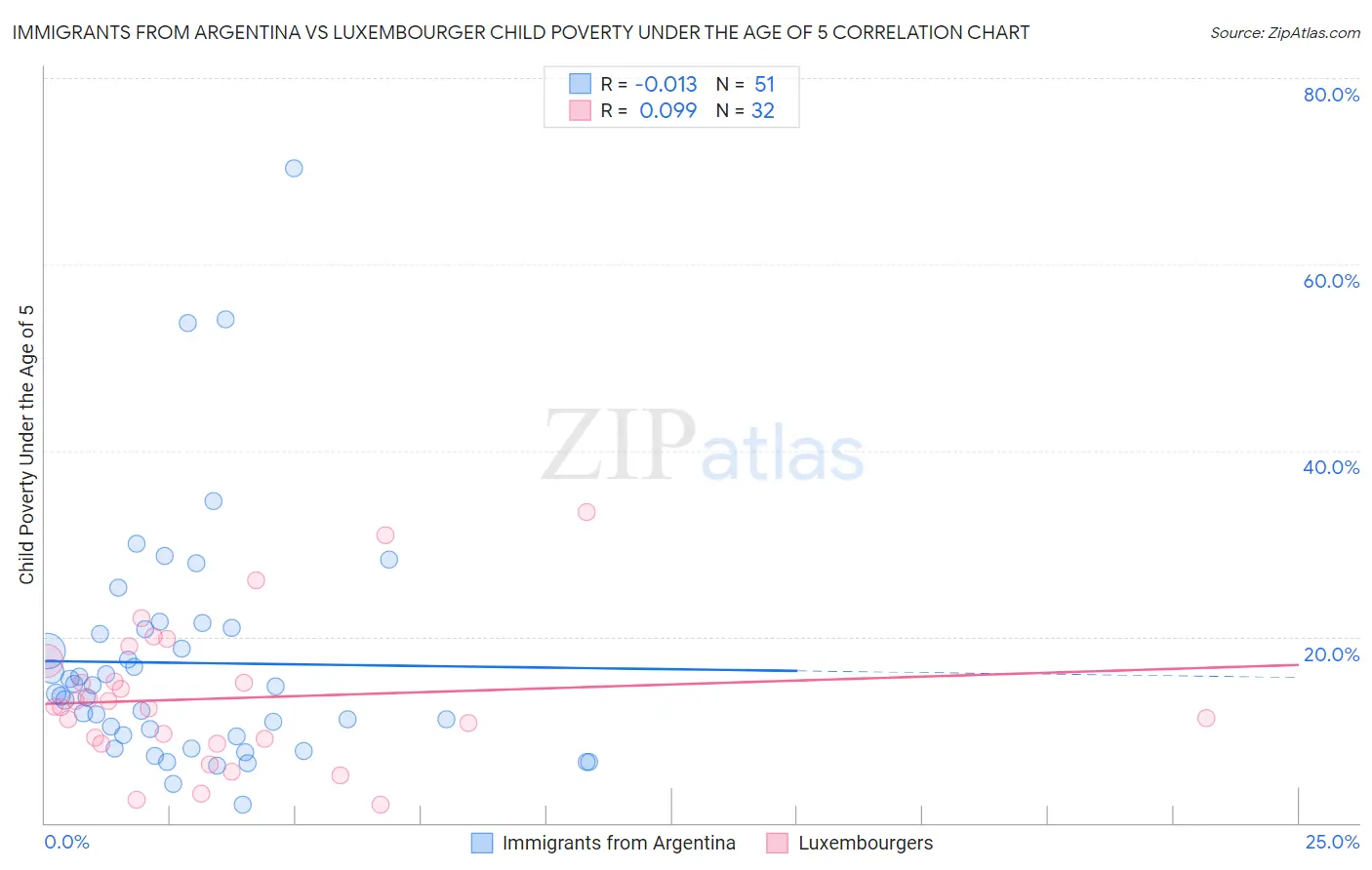Immigrants from Argentina vs Luxembourger Child Poverty Under the Age of 5