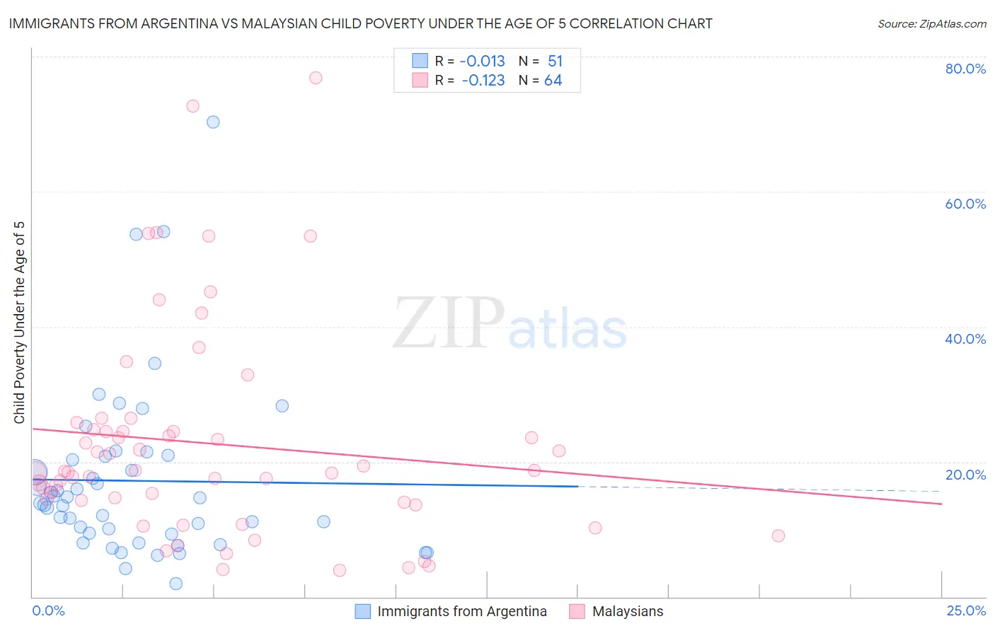 Immigrants from Argentina vs Malaysian Child Poverty Under the Age of 5