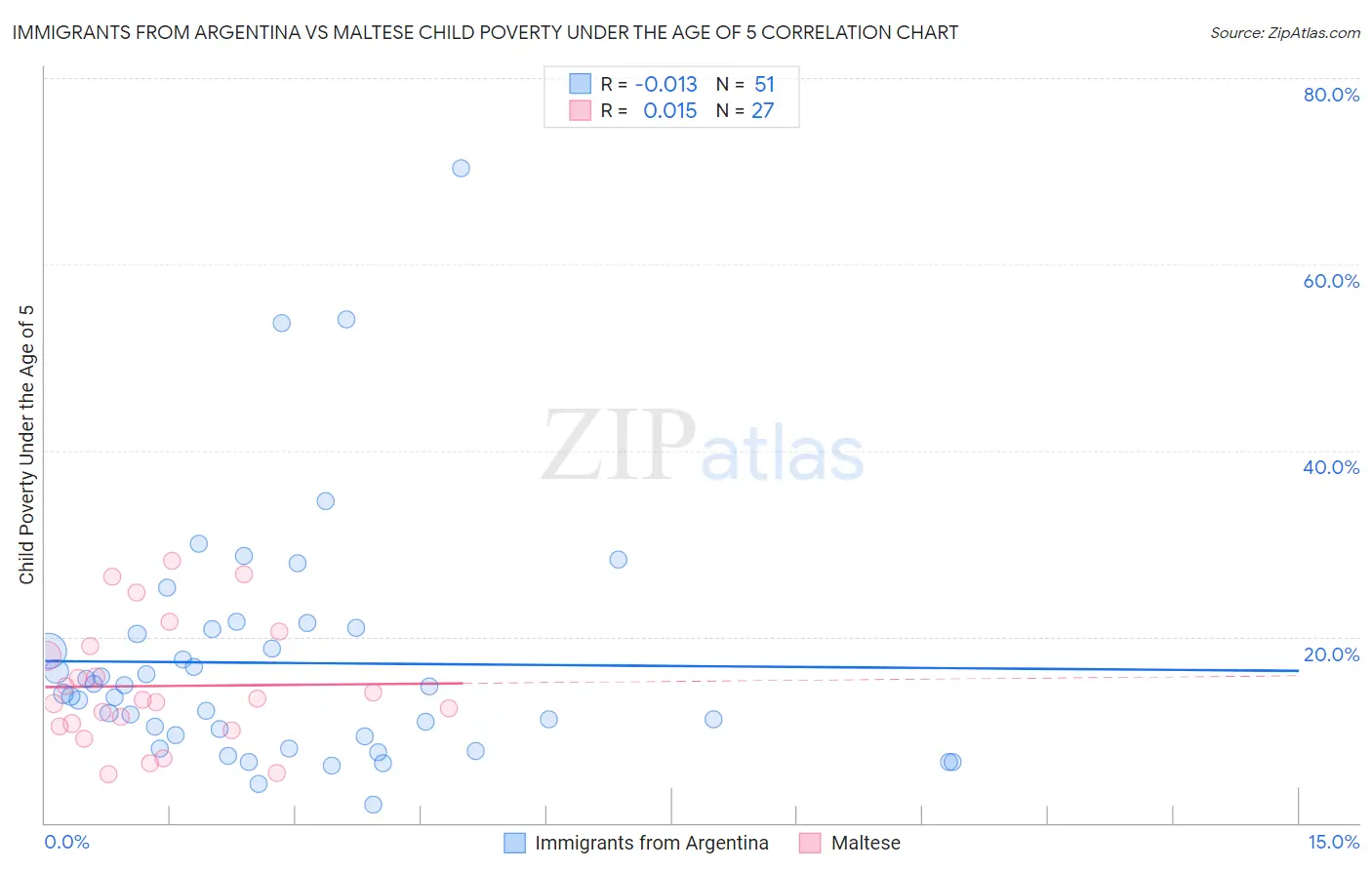 Immigrants from Argentina vs Maltese Child Poverty Under the Age of 5