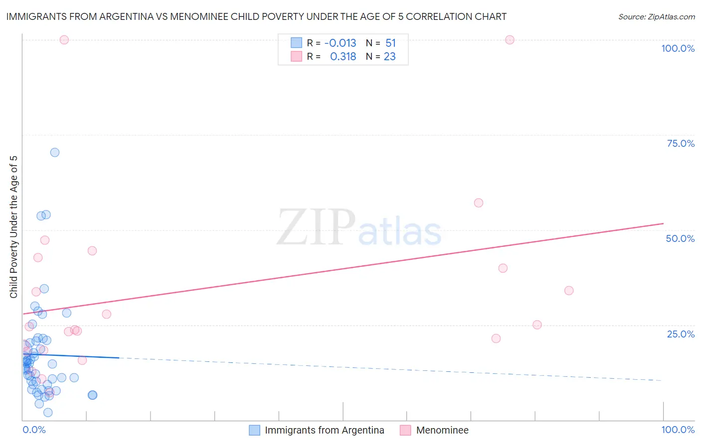 Immigrants from Argentina vs Menominee Child Poverty Under the Age of 5