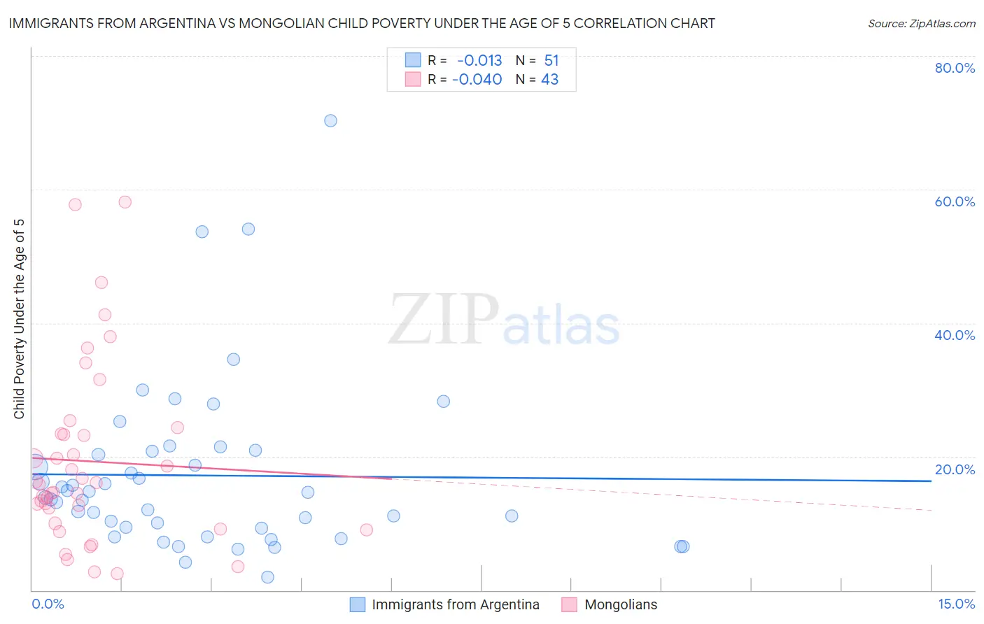 Immigrants from Argentina vs Mongolian Child Poverty Under the Age of 5