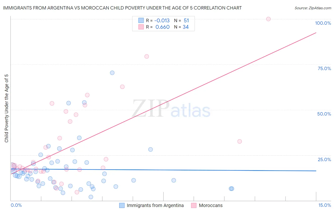 Immigrants from Argentina vs Moroccan Child Poverty Under the Age of 5