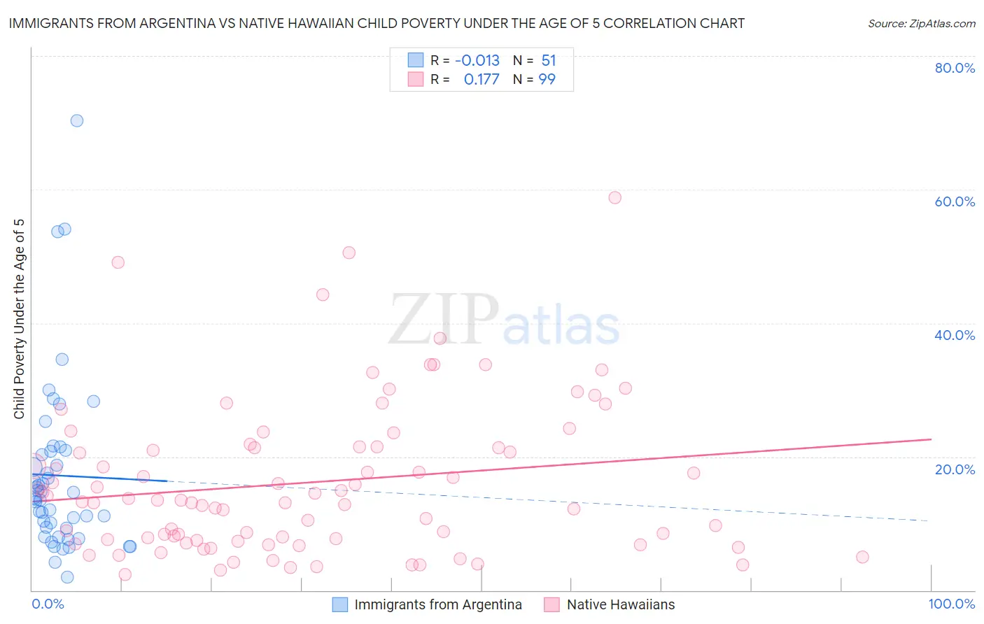 Immigrants from Argentina vs Native Hawaiian Child Poverty Under the Age of 5
