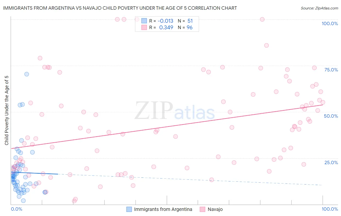 Immigrants from Argentina vs Navajo Child Poverty Under the Age of 5