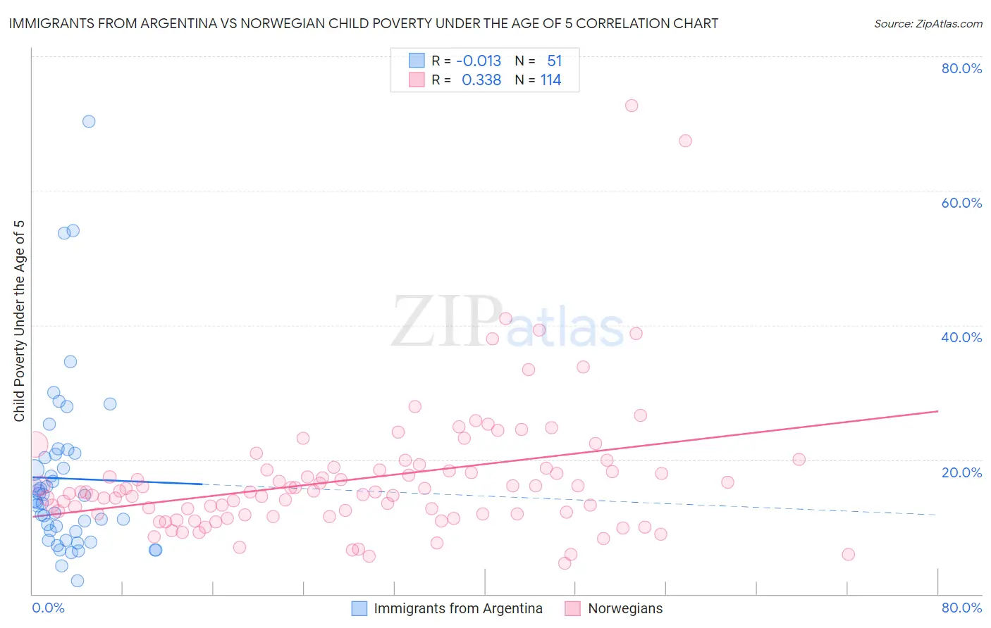 Immigrants from Argentina vs Norwegian Child Poverty Under the Age of 5