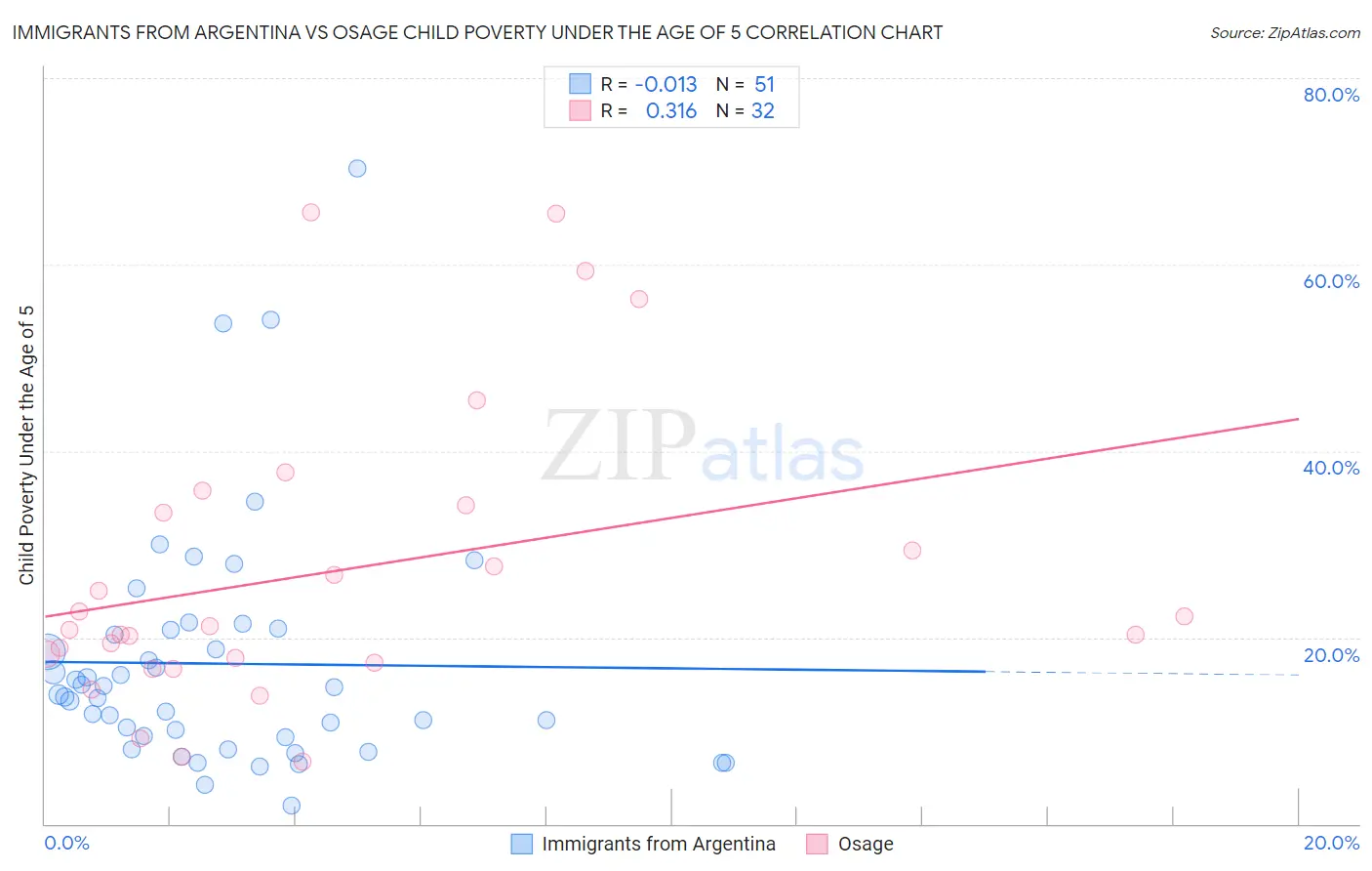 Immigrants from Argentina vs Osage Child Poverty Under the Age of 5