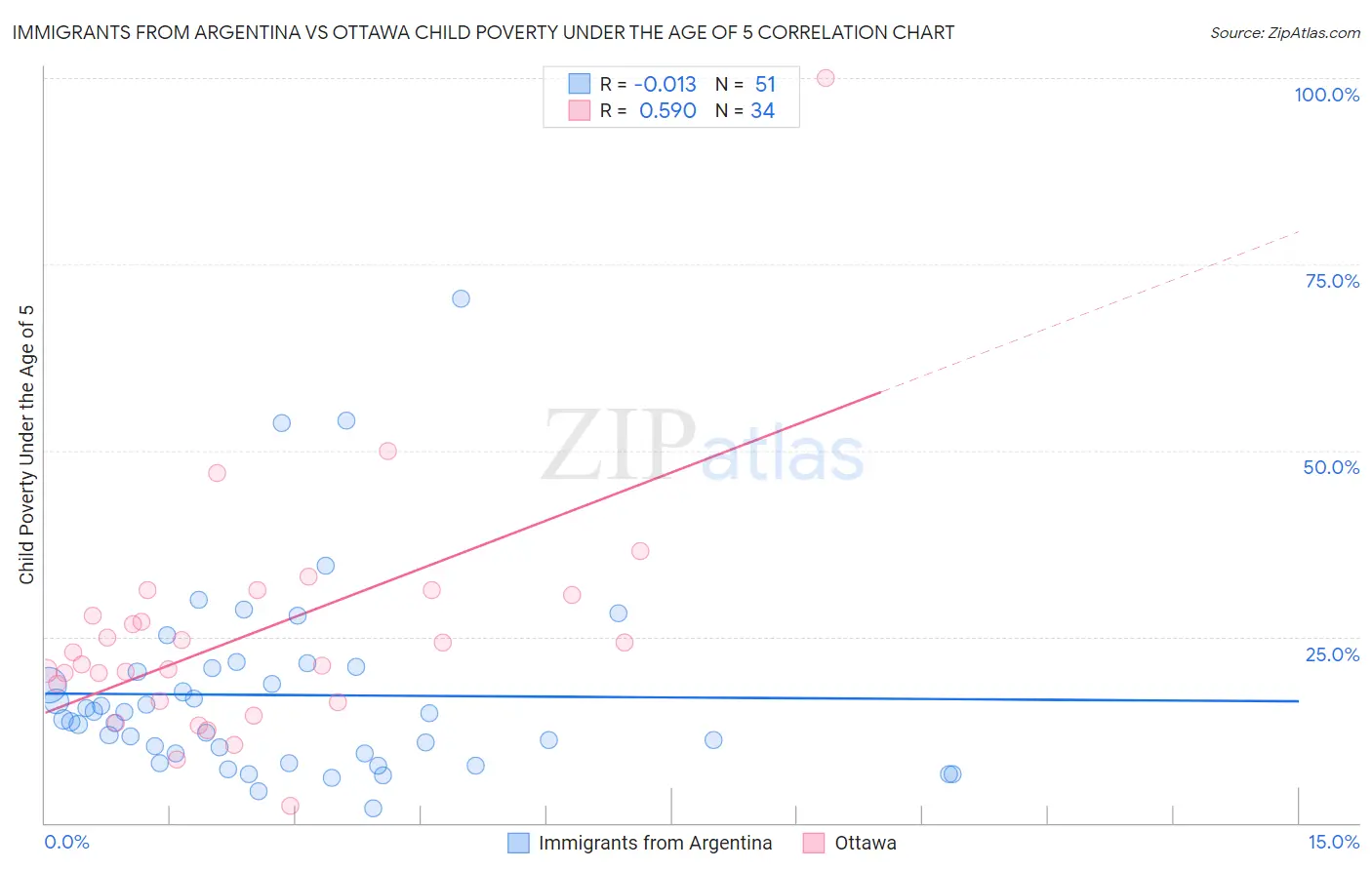 Immigrants from Argentina vs Ottawa Child Poverty Under the Age of 5