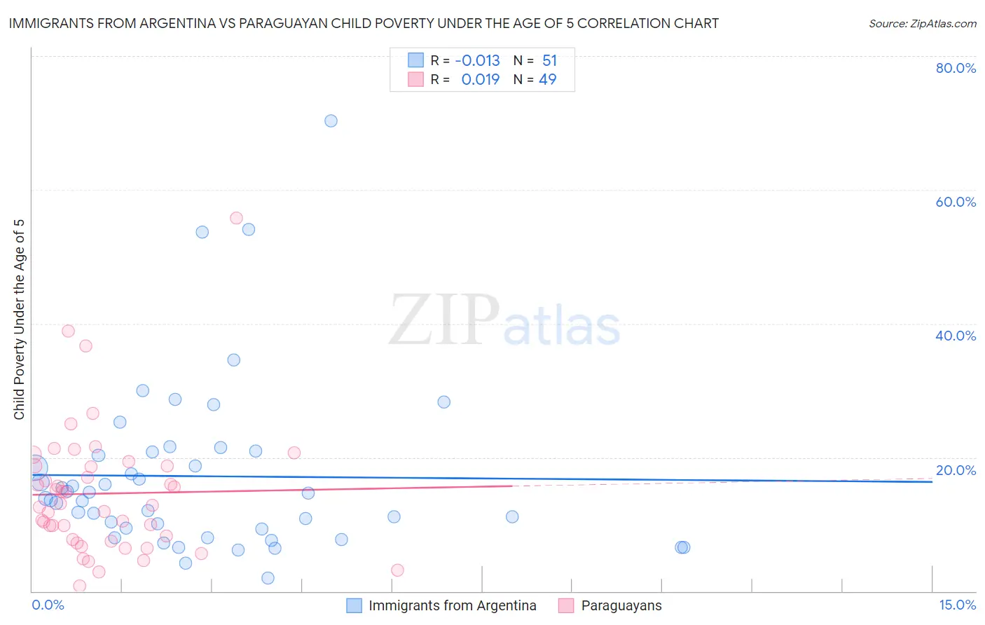 Immigrants from Argentina vs Paraguayan Child Poverty Under the Age of 5