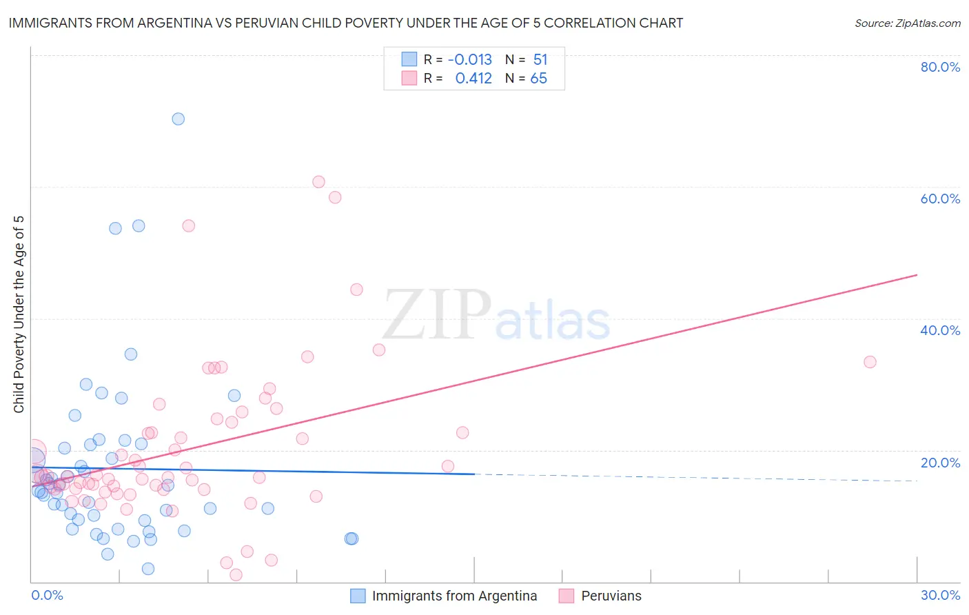 Immigrants from Argentina vs Peruvian Child Poverty Under the Age of 5