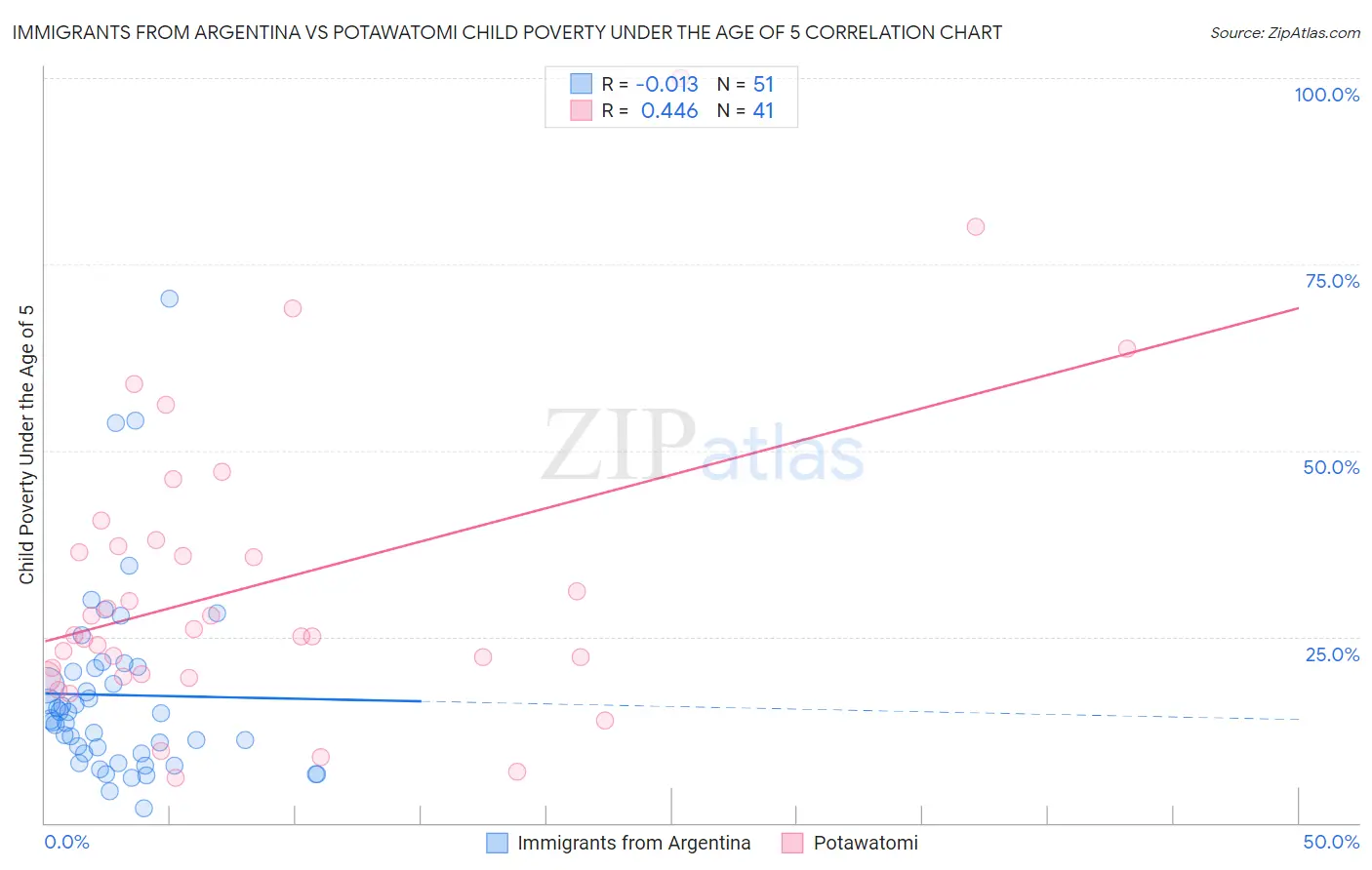Immigrants from Argentina vs Potawatomi Child Poverty Under the Age of 5