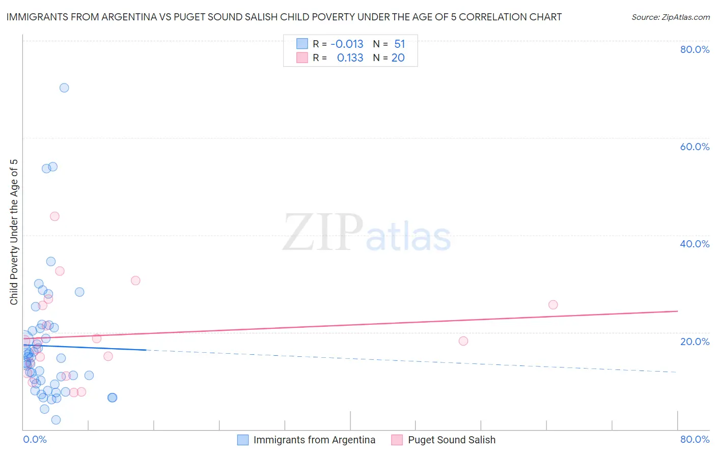 Immigrants from Argentina vs Puget Sound Salish Child Poverty Under the Age of 5