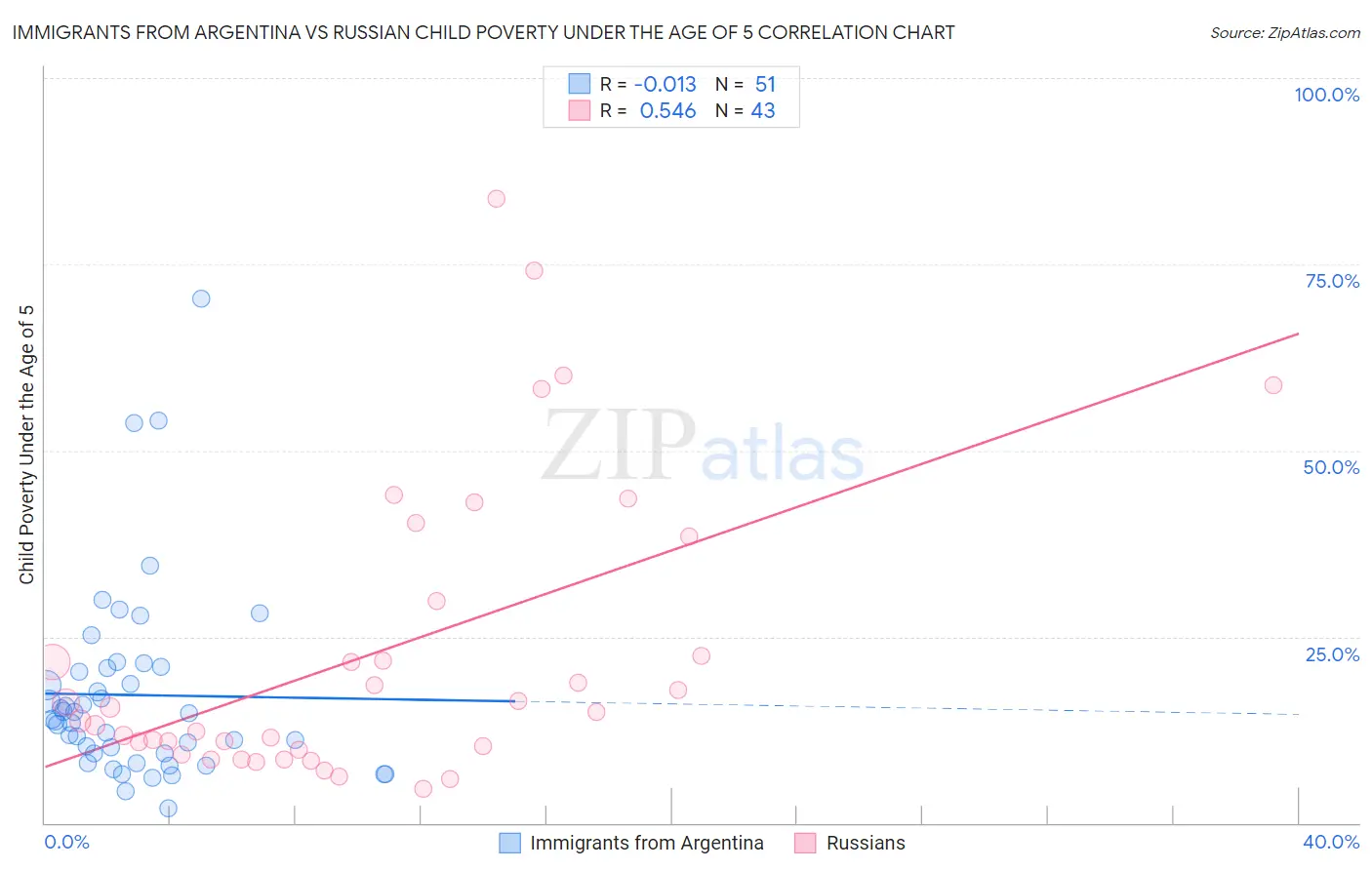 Immigrants from Argentina vs Russian Child Poverty Under the Age of 5