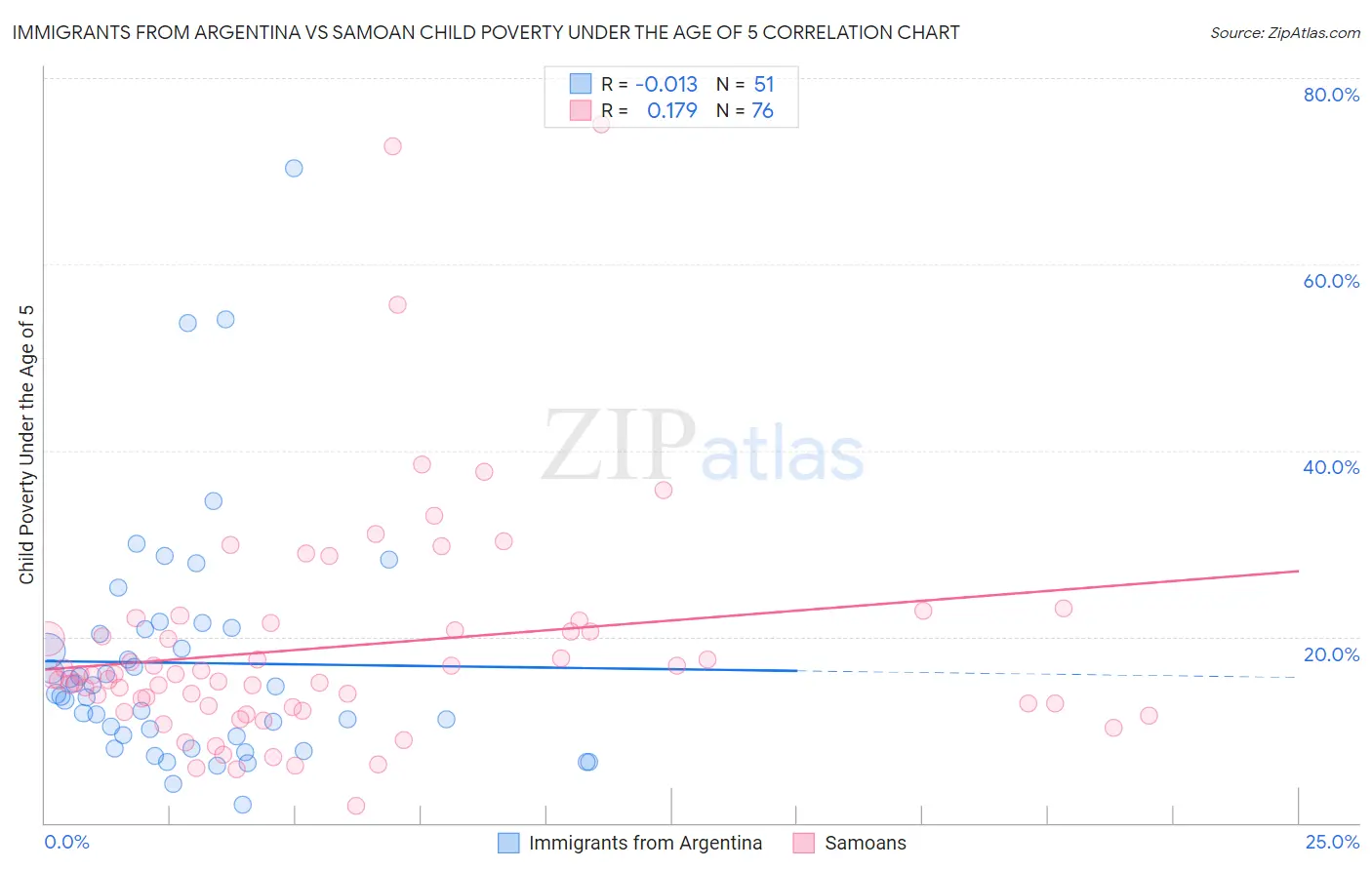 Immigrants from Argentina vs Samoan Child Poverty Under the Age of 5