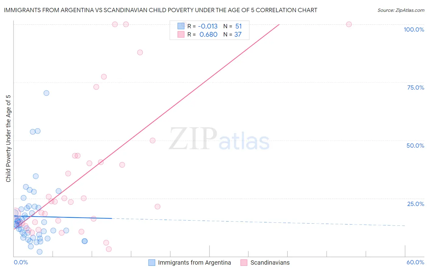 Immigrants from Argentina vs Scandinavian Child Poverty Under the Age of 5
