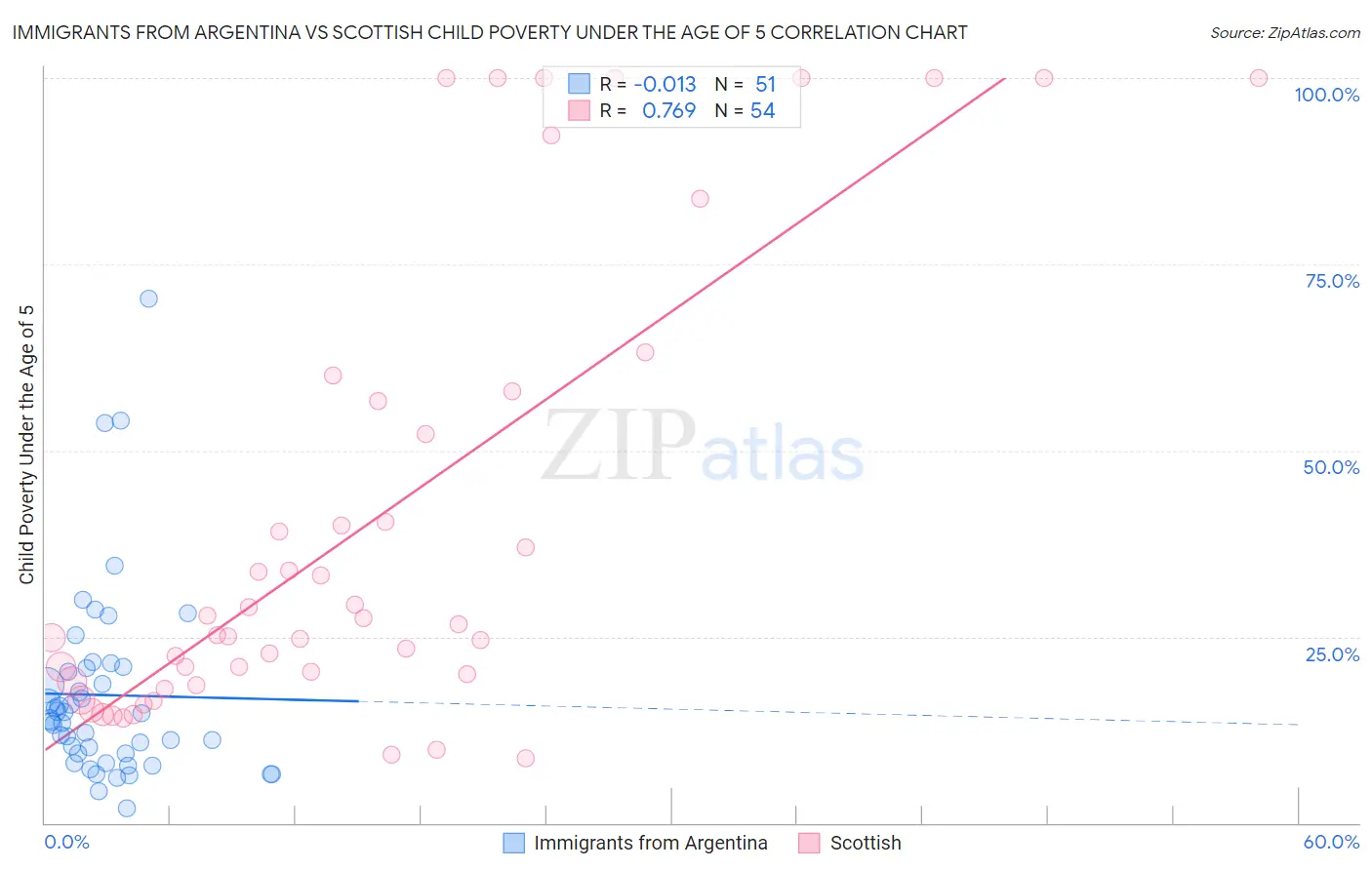 Immigrants from Argentina vs Scottish Child Poverty Under the Age of 5