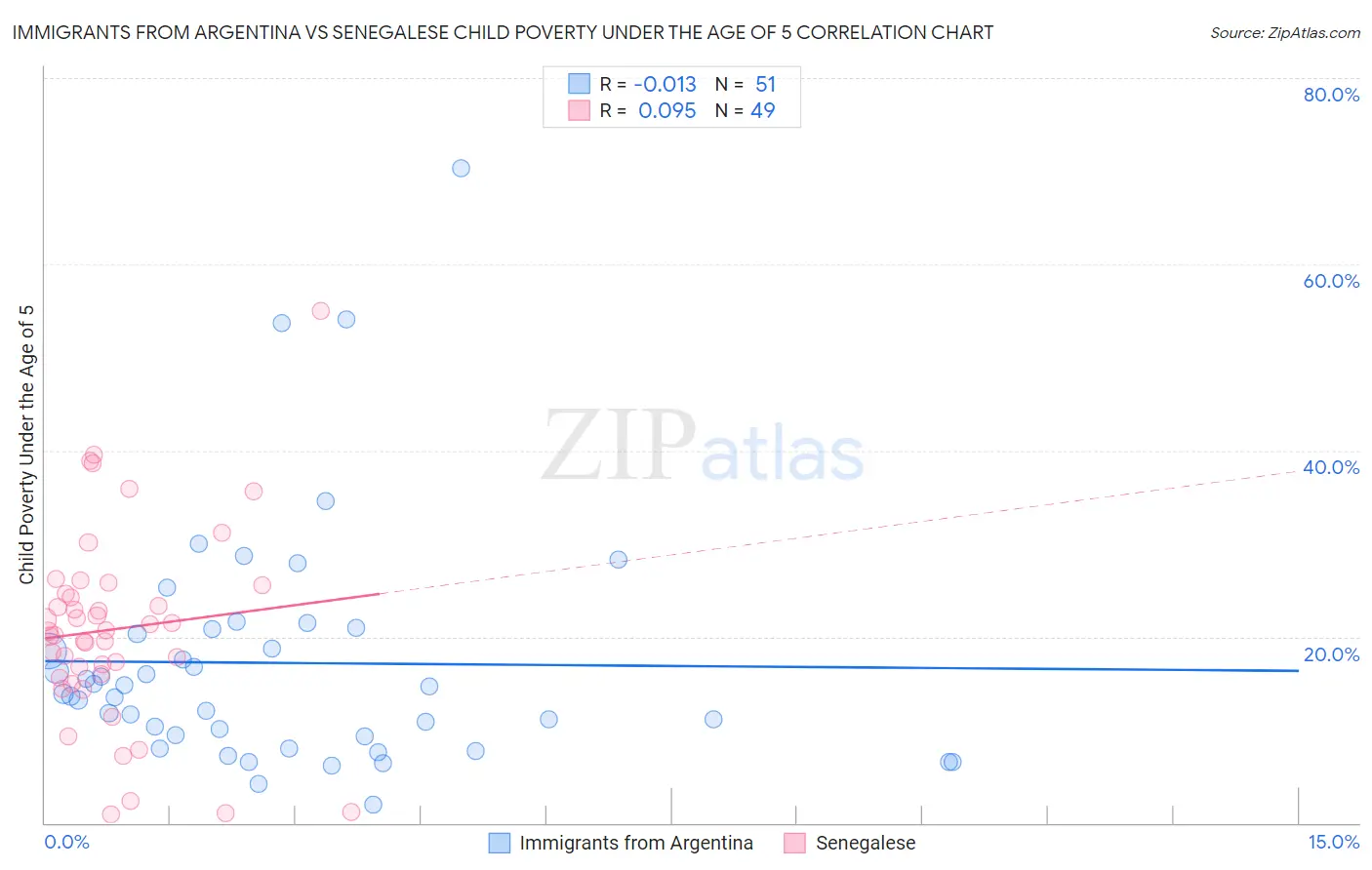 Immigrants from Argentina vs Senegalese Child Poverty Under the Age of 5