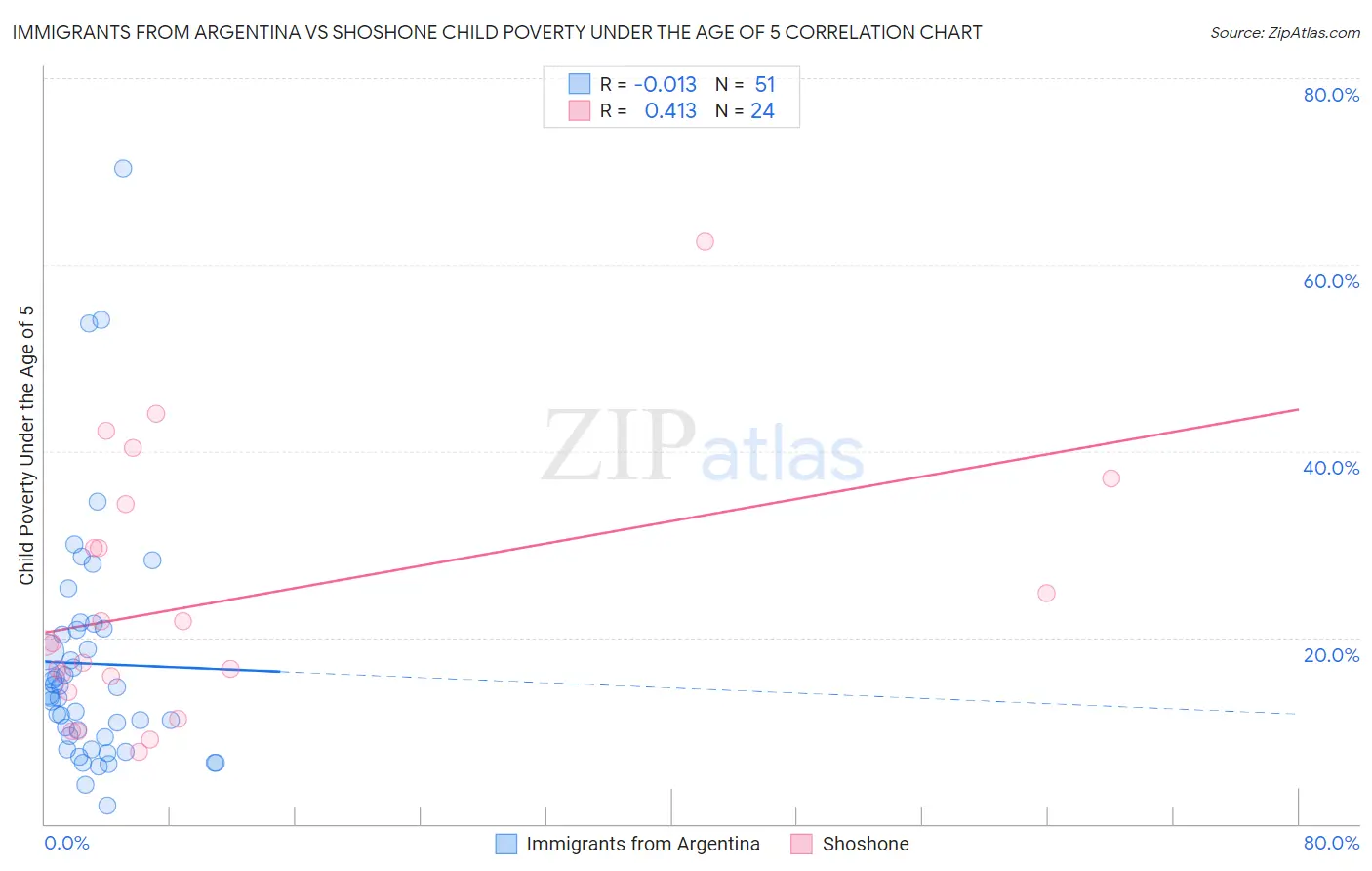 Immigrants from Argentina vs Shoshone Child Poverty Under the Age of 5