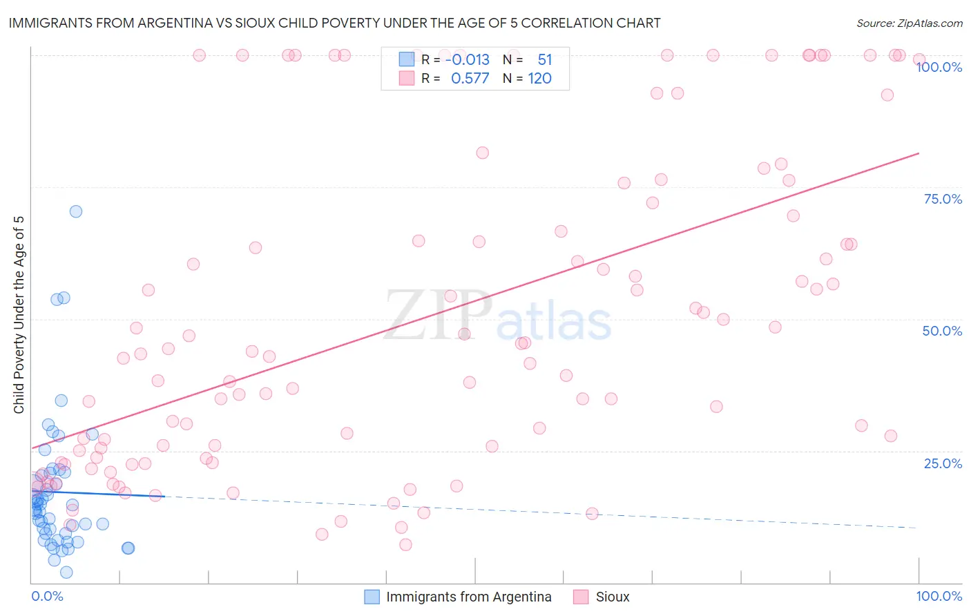 Immigrants from Argentina vs Sioux Child Poverty Under the Age of 5