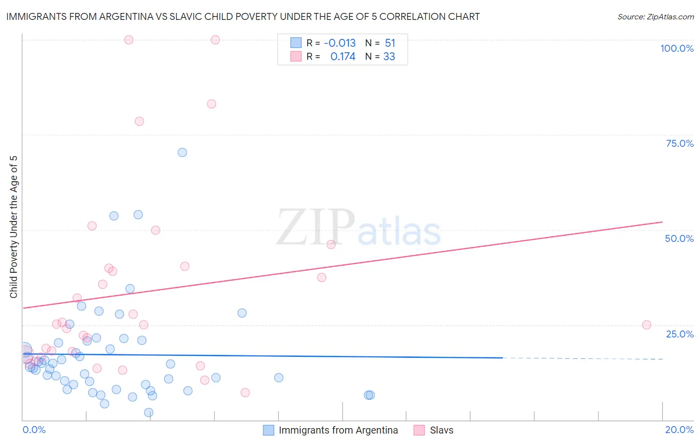 Immigrants from Argentina vs Slavic Child Poverty Under the Age of 5