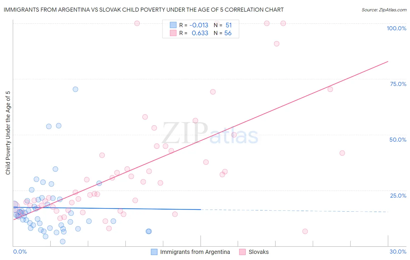 Immigrants from Argentina vs Slovak Child Poverty Under the Age of 5