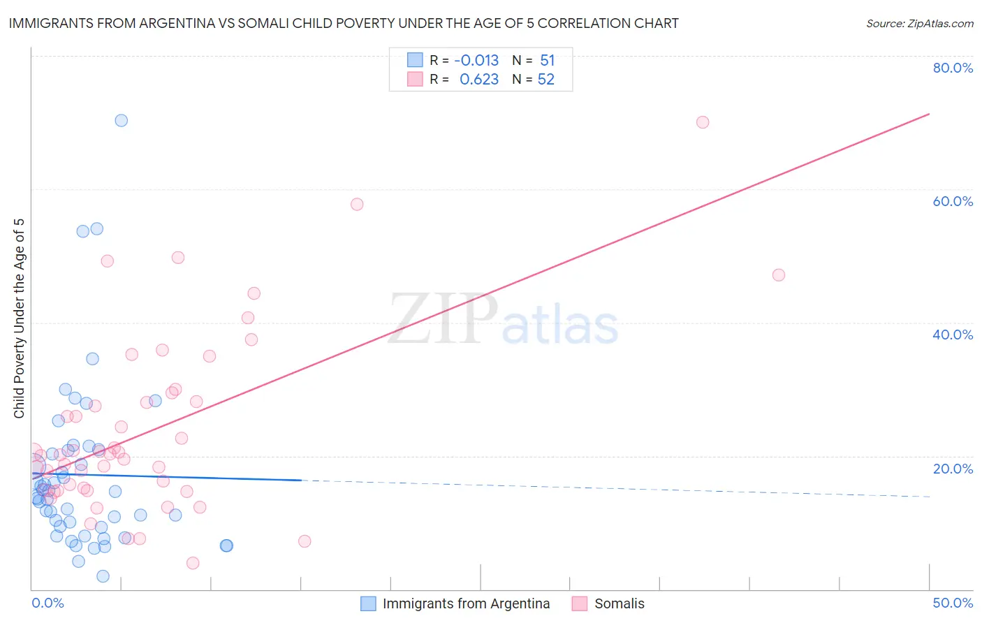 Immigrants from Argentina vs Somali Child Poverty Under the Age of 5