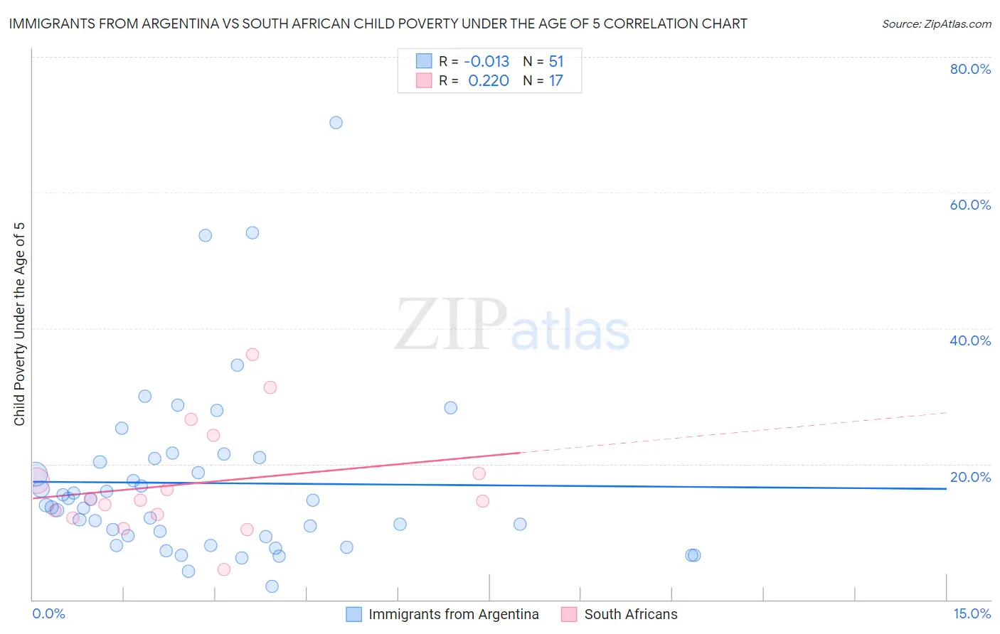 Immigrants from Argentina vs South African Child Poverty Under the Age of 5