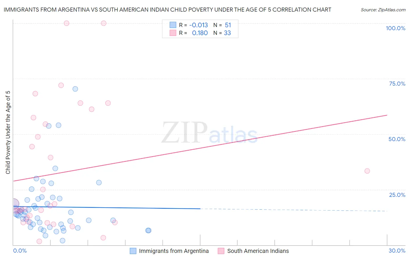 Immigrants from Argentina vs South American Indian Child Poverty Under the Age of 5