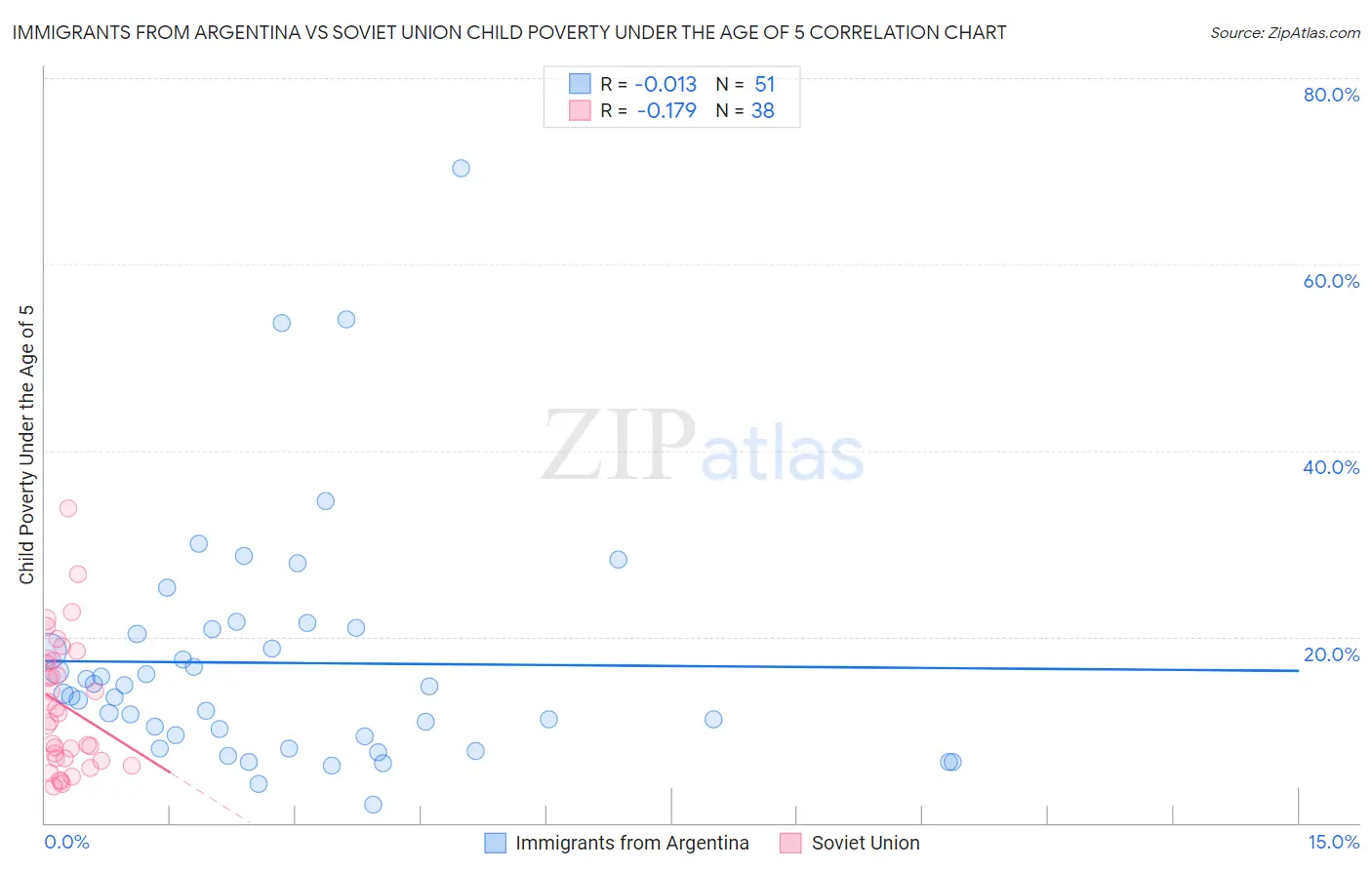 Immigrants from Argentina vs Soviet Union Child Poverty Under the Age of 5