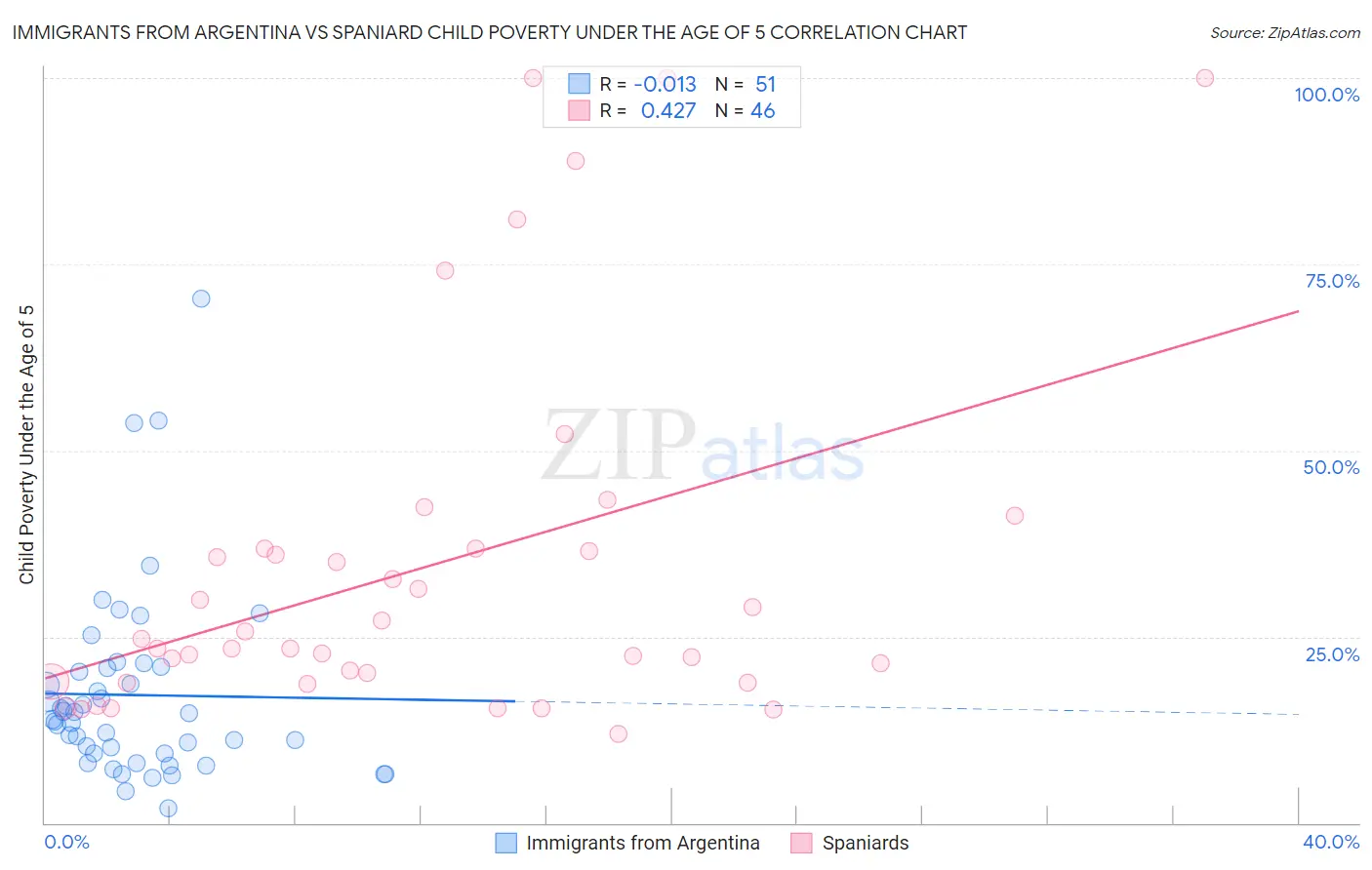 Immigrants from Argentina vs Spaniard Child Poverty Under the Age of 5