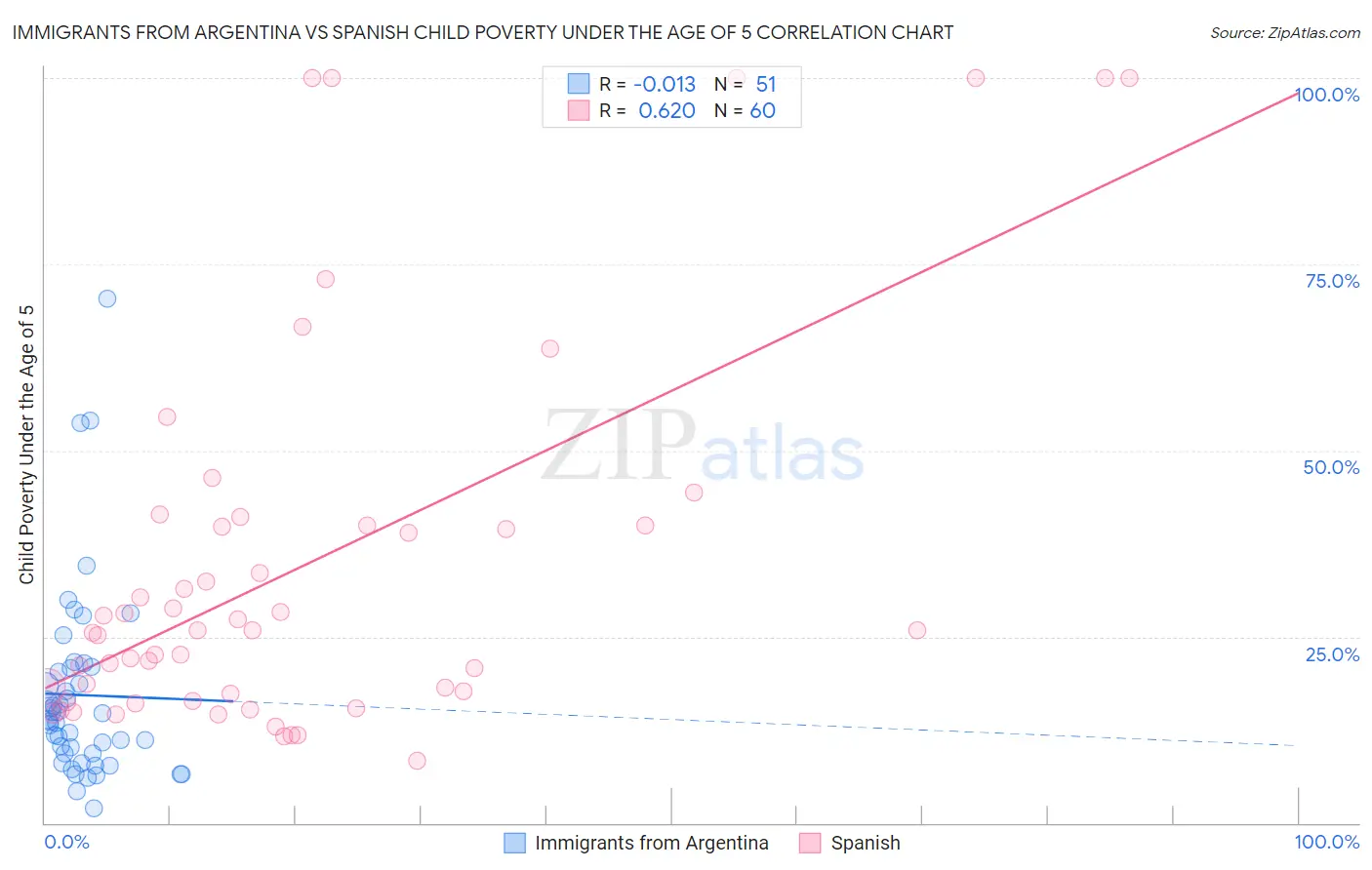 Immigrants from Argentina vs Spanish Child Poverty Under the Age of 5
