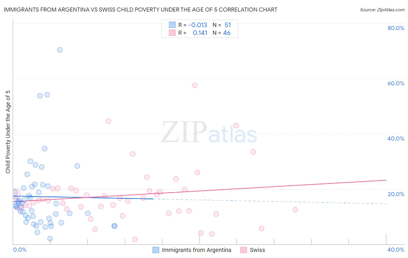 Immigrants from Argentina vs Swiss Child Poverty Under the Age of 5