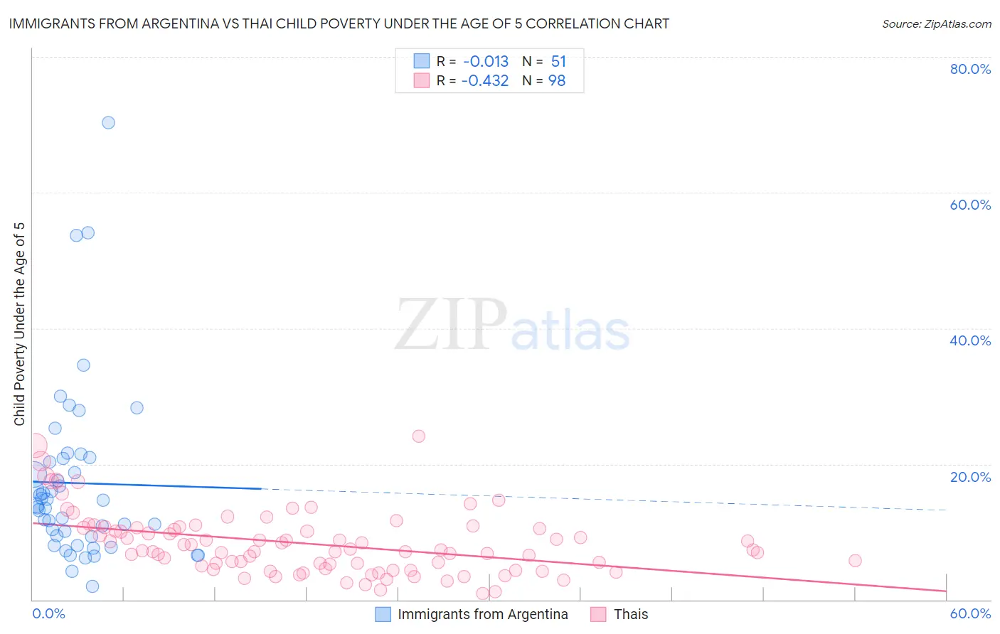 Immigrants from Argentina vs Thai Child Poverty Under the Age of 5