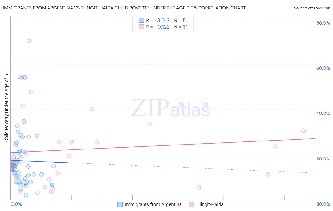 Immigrants from Argentina vs Tlingit-Haida Child Poverty Under the Age of 5